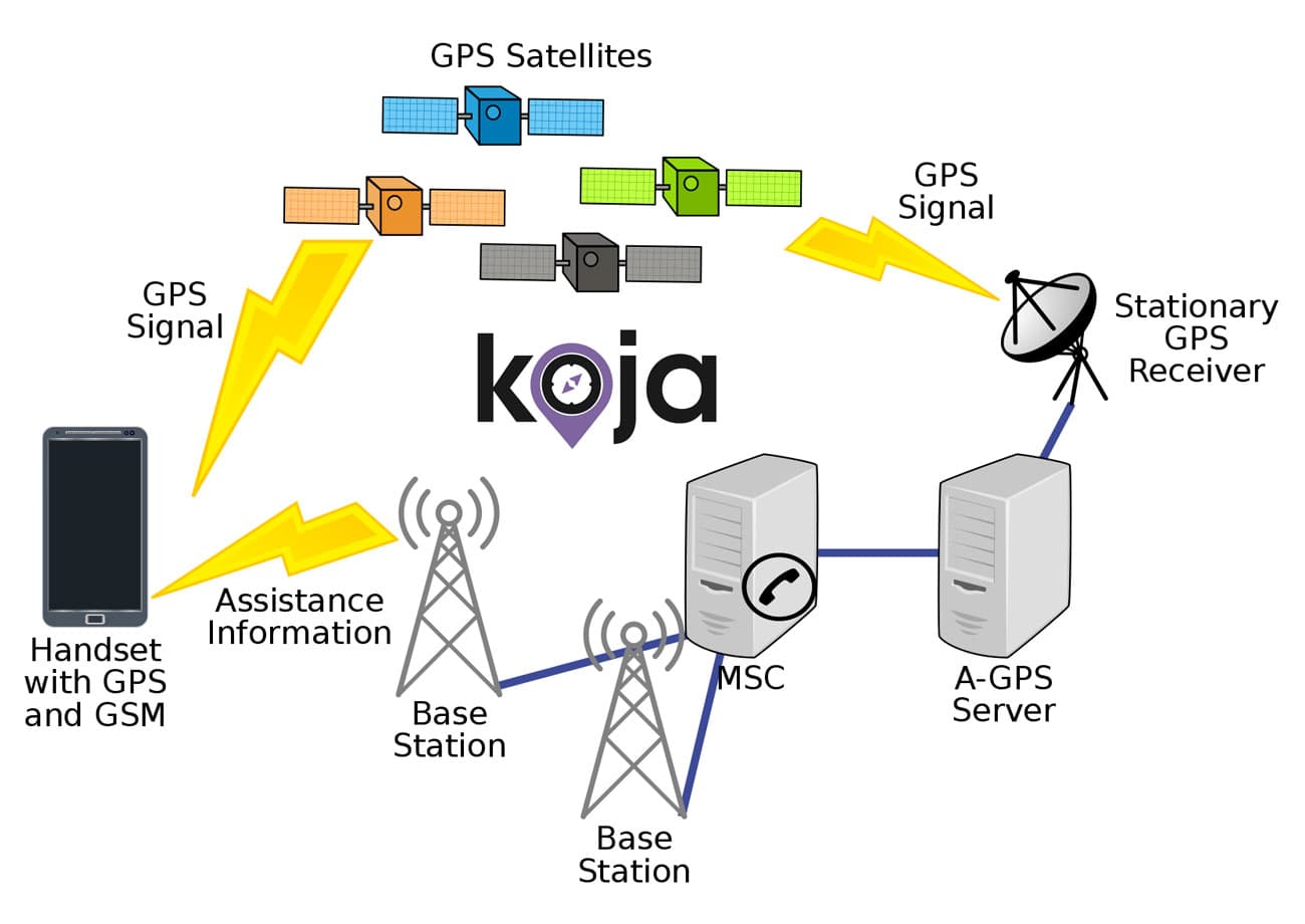 تفاوت جی‌پی‌اس(GPS) با ای‌جی‌پی‌اس(AGPS)